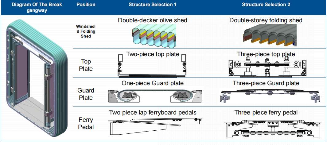 Integrated Gangway for B Type Metro Train